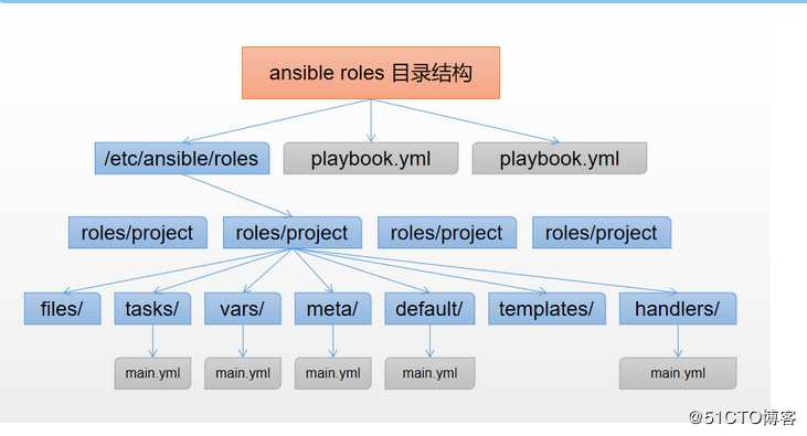 ansible深入理解和操作——03（roles详解+搭建LAMP架构）