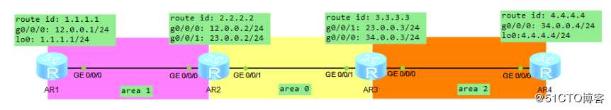 假装网络工程师12——ospf中的特殊区域及6,7类lsa详解
