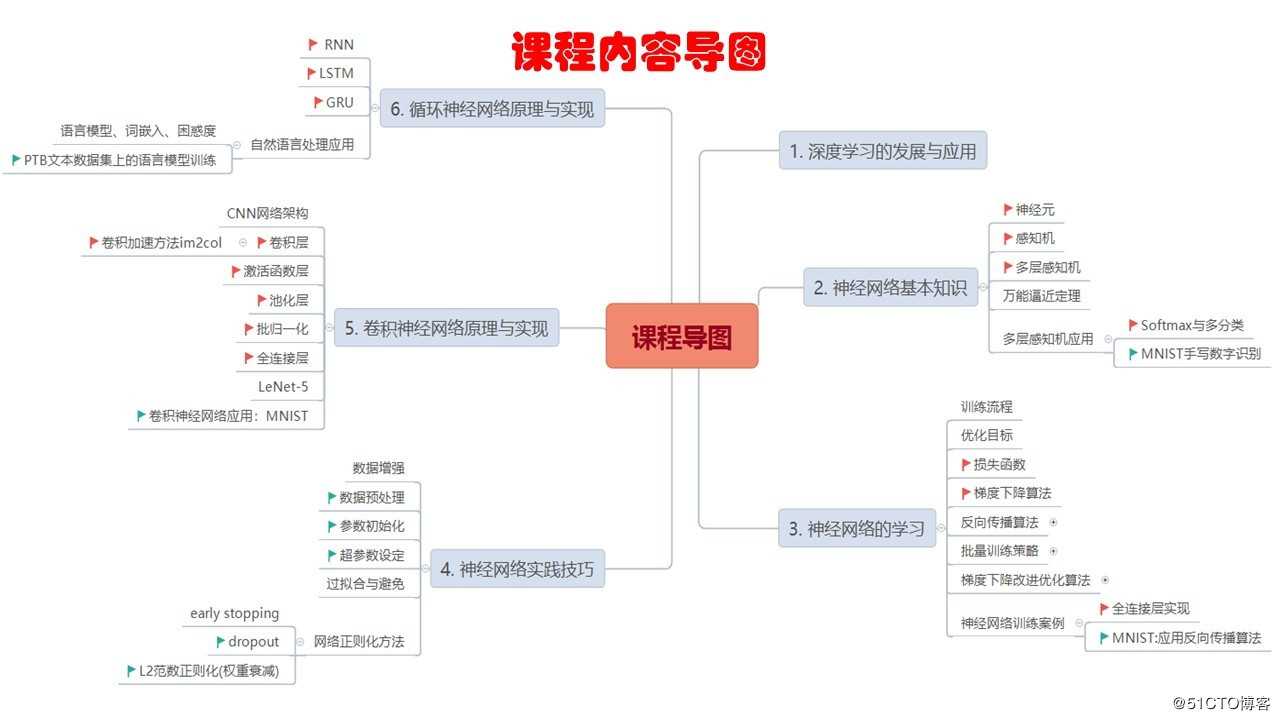 深度学习原理详解及Python代码实现