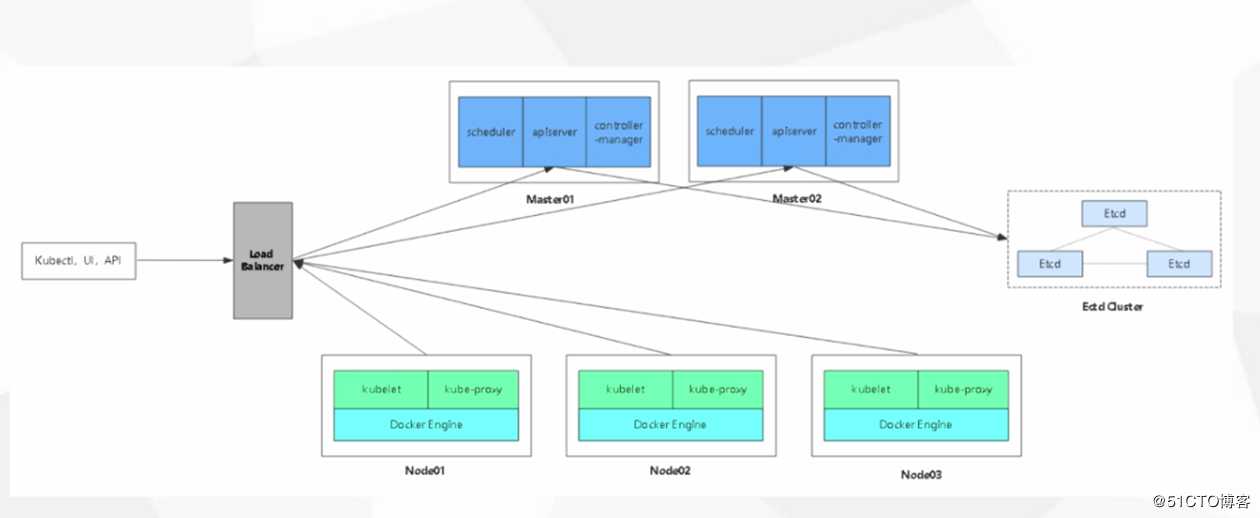 Kubernetes集群部署 下