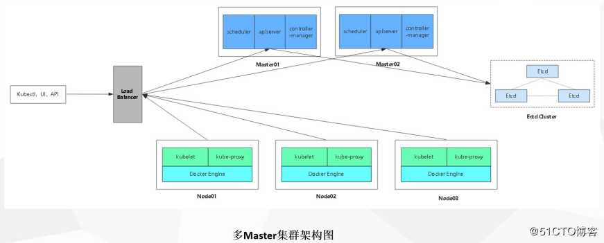 Kubernetes二进制部署——单master集群部署（1）