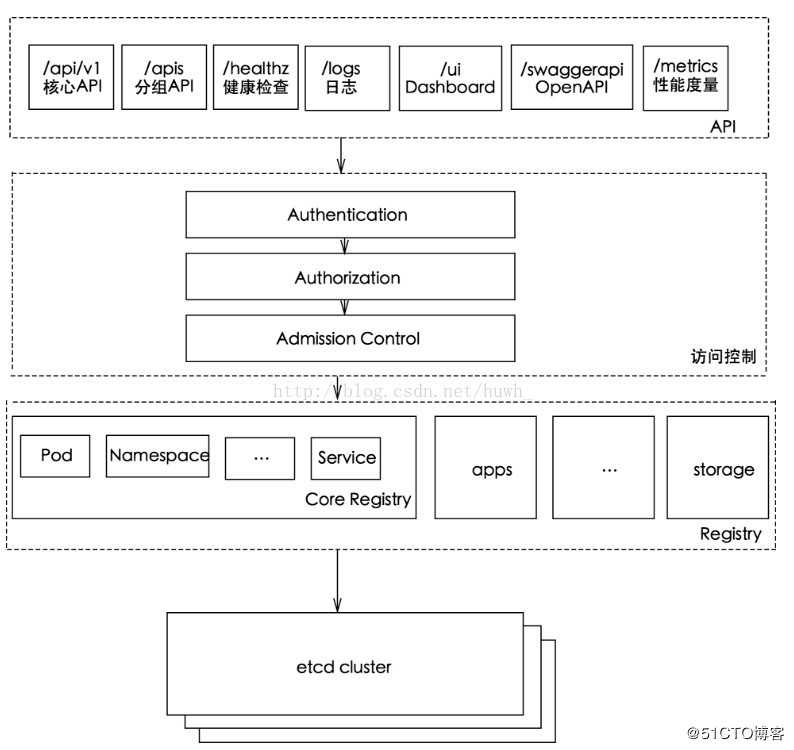 k8s部署---master节点组件部署（三）