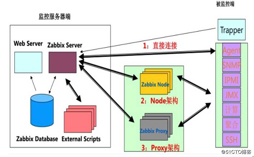 zabbix4.0理论+操作——01（zabbix介绍）