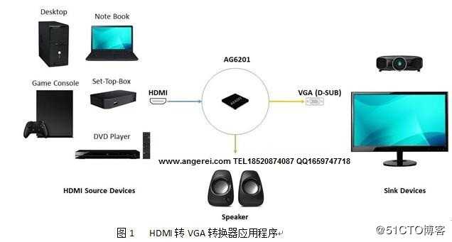 AG6201方案应用|AG6201主要用于HDMI转VGA带DAC方案应用|安格AG6201