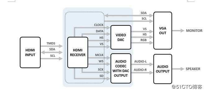 AG6201方案应用|AG6201主要用于HDMI转VGA带DAC方案应用|安格AG6201