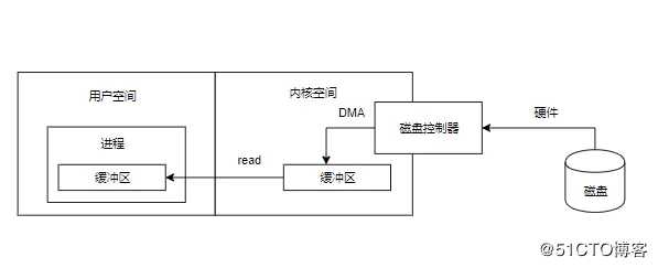 大文件拷贝，试试NIO的内存映射