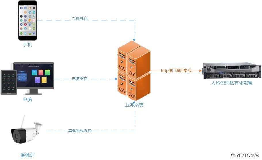 人脸识别私有化部署（二）：业务系统集成，AI赋能行业