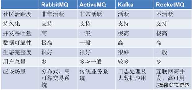 RabbitMQ运维篇之部署与用户管理（一）