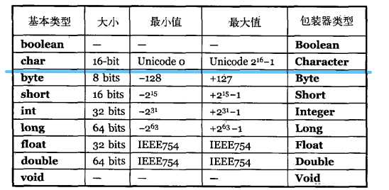 Java基本类型大小