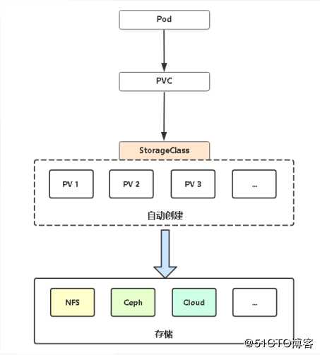 k8s的存储类