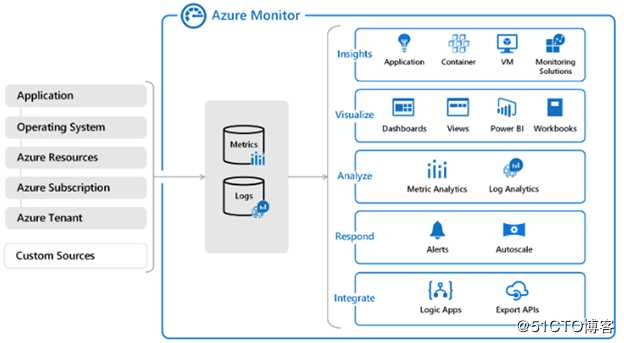 Azure Monitor概述