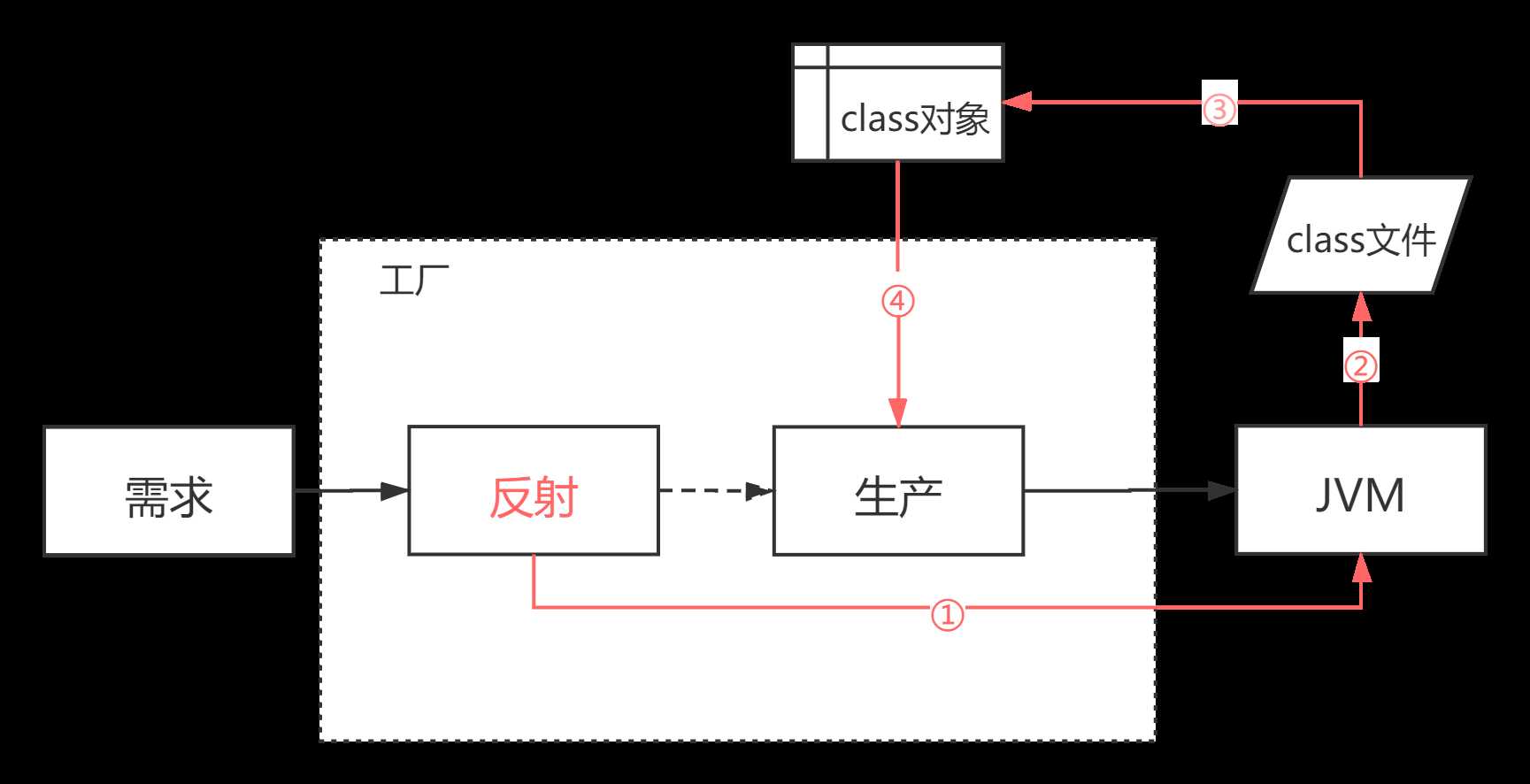 反射分析