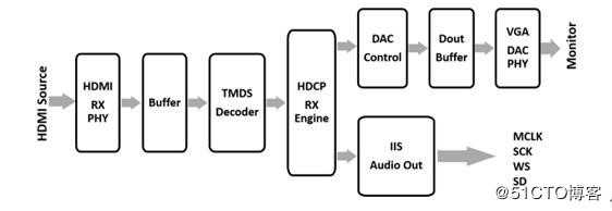 AG6200方案应用|AG6200-MCQ|安格AG6200| HDMI转VGA方案设计