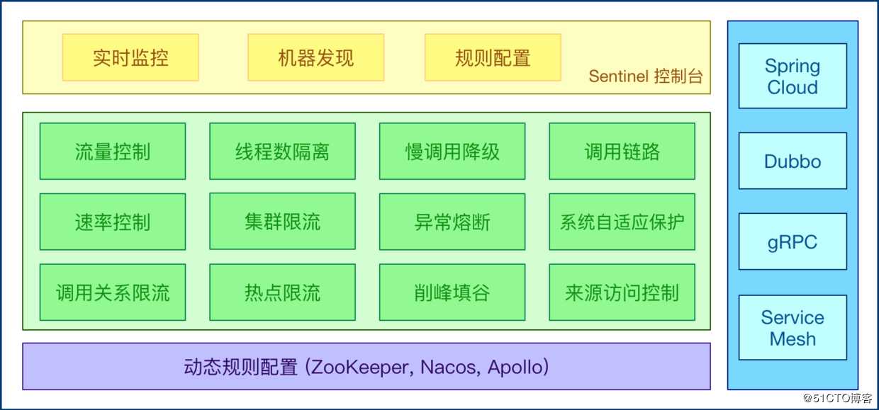 Sentinel：万字详解微服务的哨兵机制，我跪了