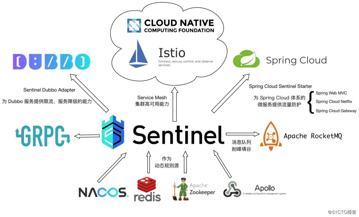 Sentinel：万字详解微服务的哨兵机制，我跪了