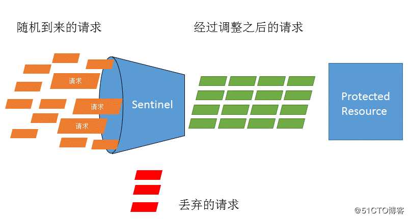 Sentinel：万字详解微服务的哨兵机制，我跪了