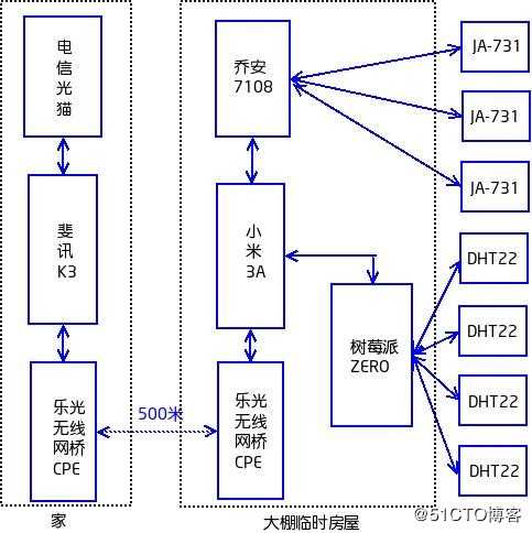 香菇大棚温湿度监测项目---及CPE架设监控安装等