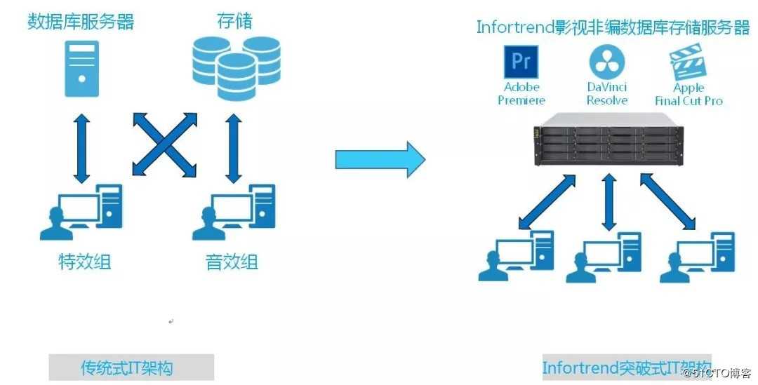 砥砺前行！就从Infortrend媒体共享存储开始   全身心投入到存储事业当中，相信可以给予大家撑