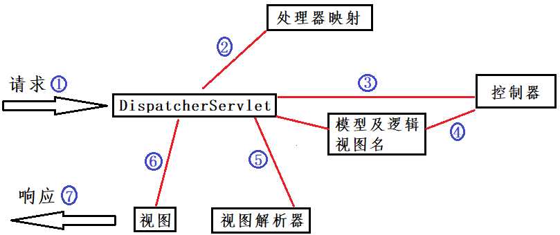 Spring MVC请求路径