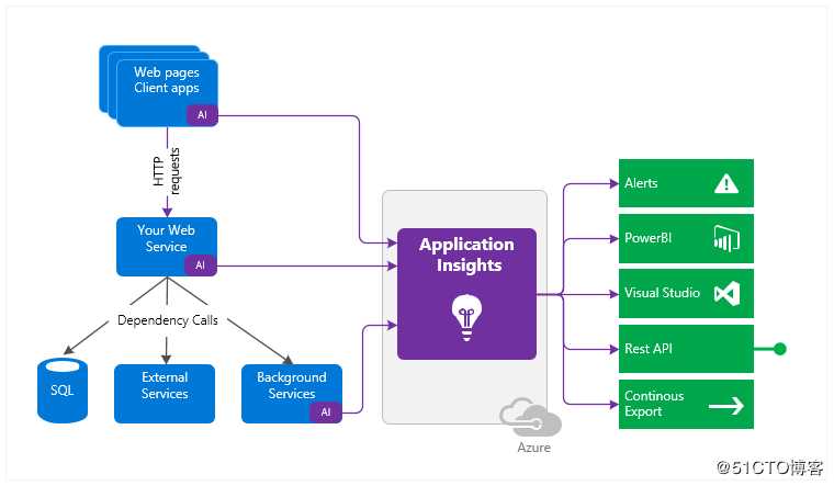 使用Application Insights监控网站可用性