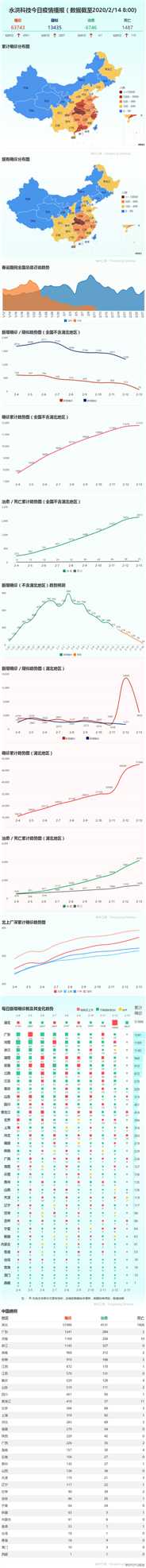 抗疫最大压力：湖北4.6万确诊病例如何消化？ | 2月14日全国疫情播报