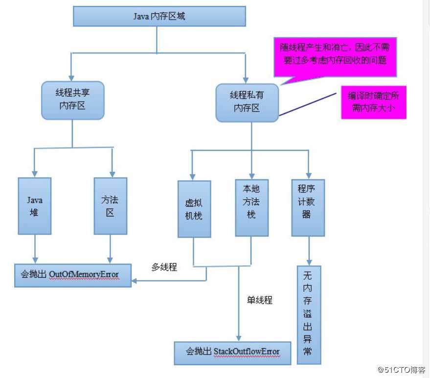 JVM虚拟机面试指南：年薪30W以上高薪岗位需求的JVM，你必须要懂！