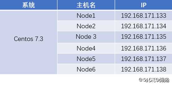 Redis群集部署