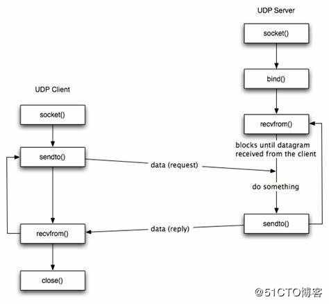 python学习之网络编程