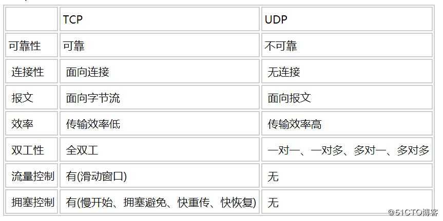 python学习之网络编程