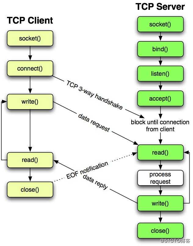 python学习之网络编程