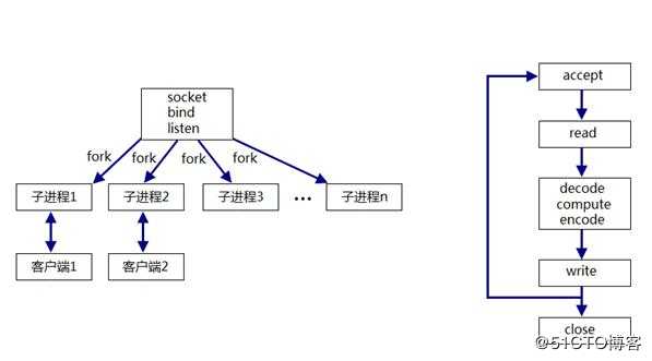 python学习之网络编程