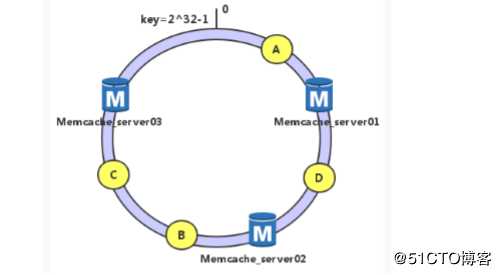 部署LNMP动静分离并搭建memcache缓存服务器