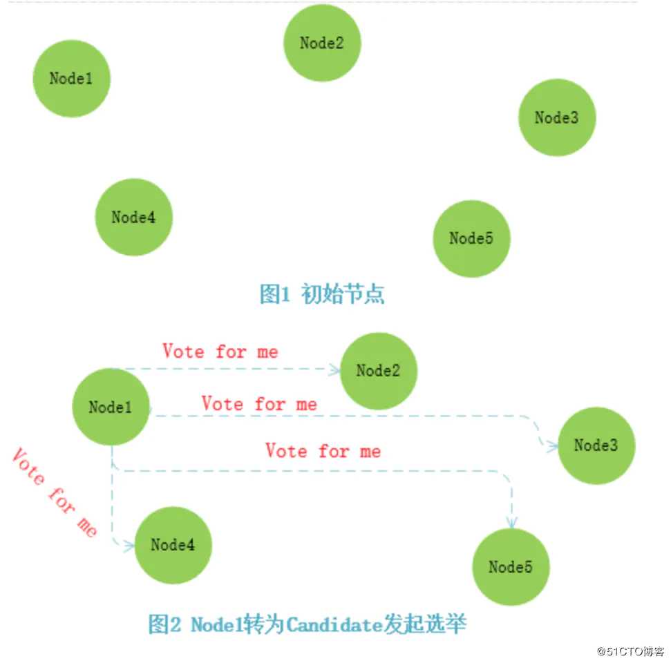 对标Eureka的AP一致性，Nacos如何实现Raft算法