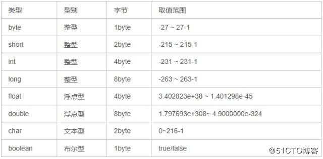 Java学习入门 -03-基本类型与引用类型