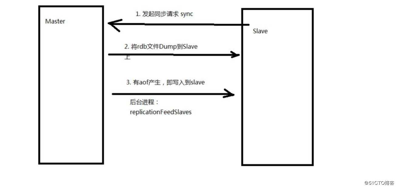 redis专题