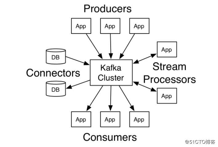 SpringBoot2 整合Kafka组件，应用案例和流程详解