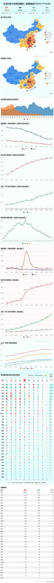 持续向好，全国连续6天治愈病例超千人 | 2月18日疫情播报