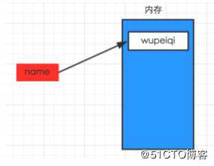 Python开发【第一篇】：初识Python