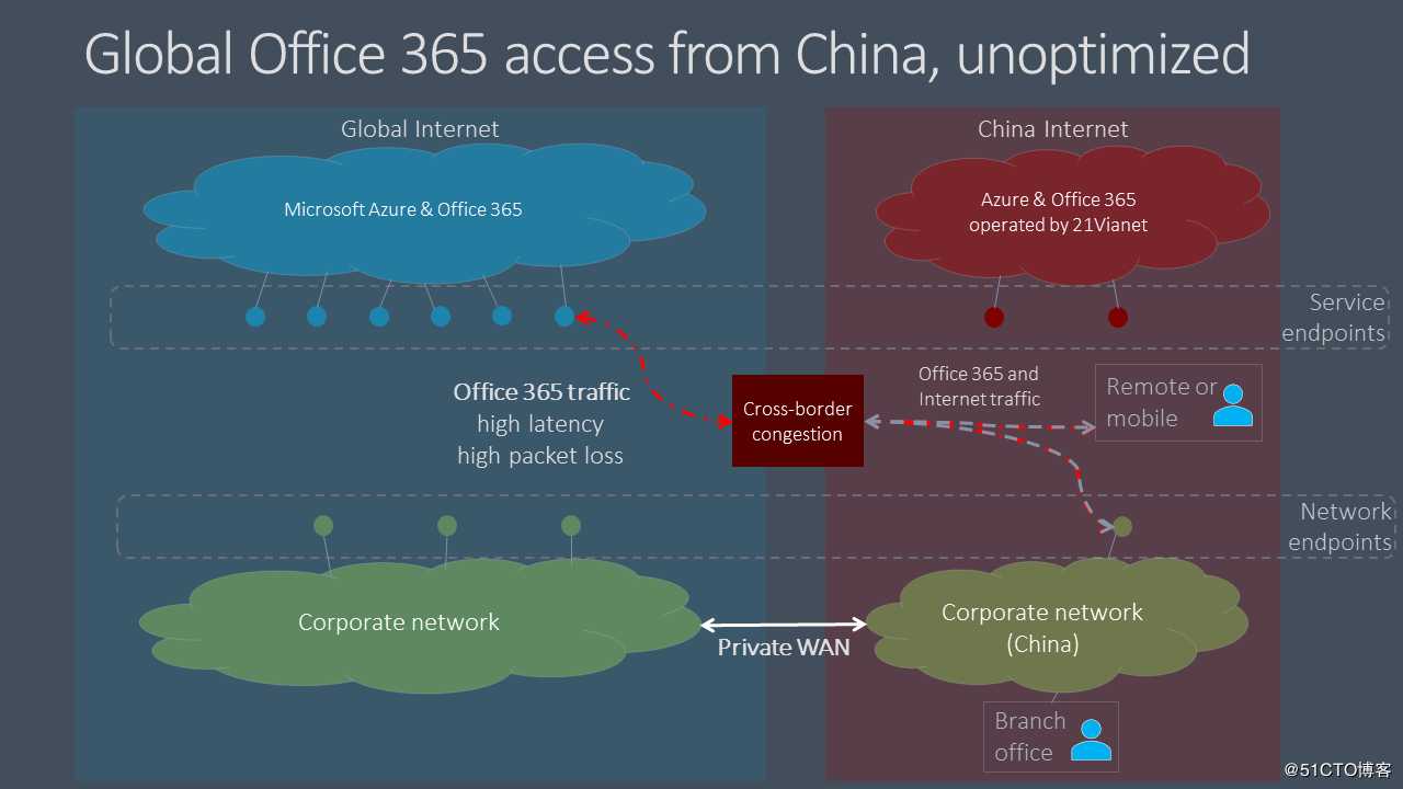 Azure/Office 365：为中国用户优化Global Office 365/Azure性能