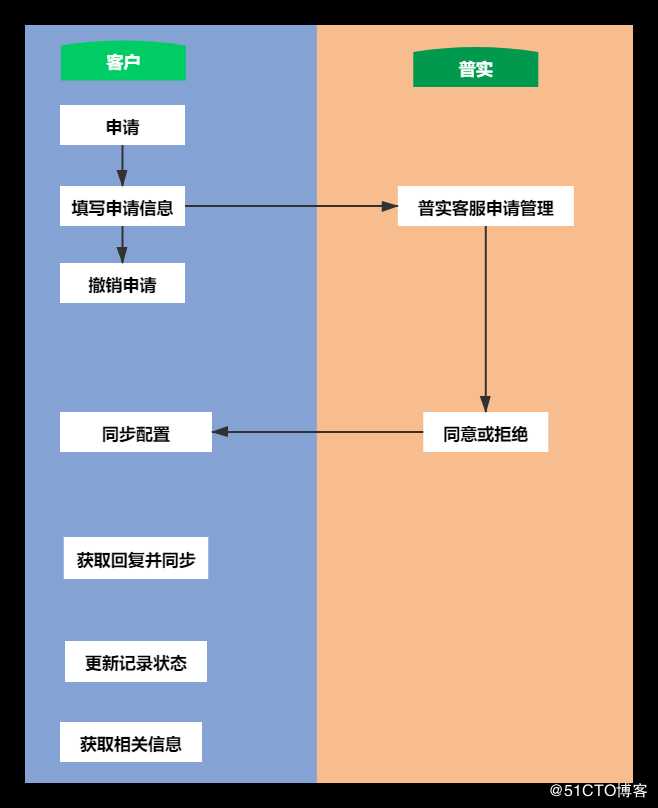 项目进行中：甲方爸爸请你讲理