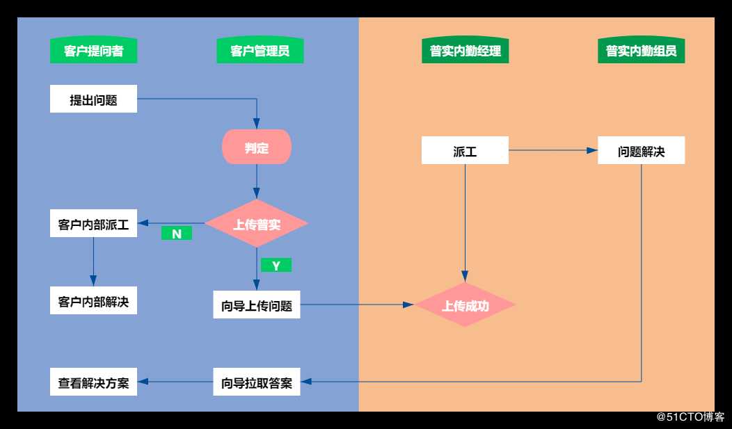 项目进行中：甲方爸爸请你讲理