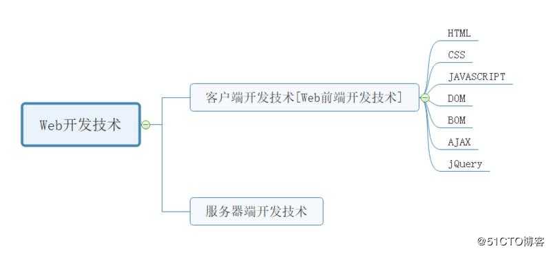 python学习之web中的html