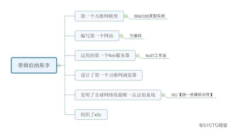 python学习之web中的html