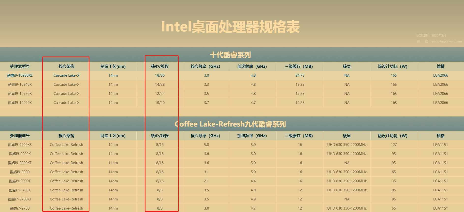 Intel cpu头部