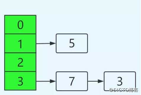 都说知道 HashMap 线程不安全，那它为啥就不安全？