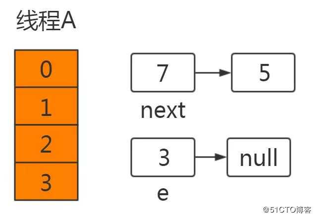 都说知道 HashMap 线程不安全，那它为啥就不安全？