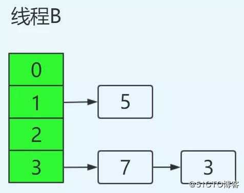 都说知道 HashMap 线程不安全，那它为啥就不安全？