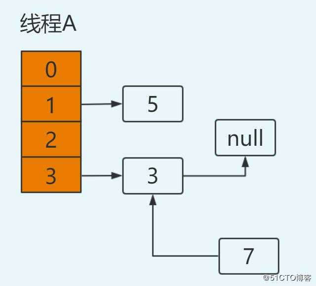 都说知道 HashMap 线程不安全，那它为啥就不安全？