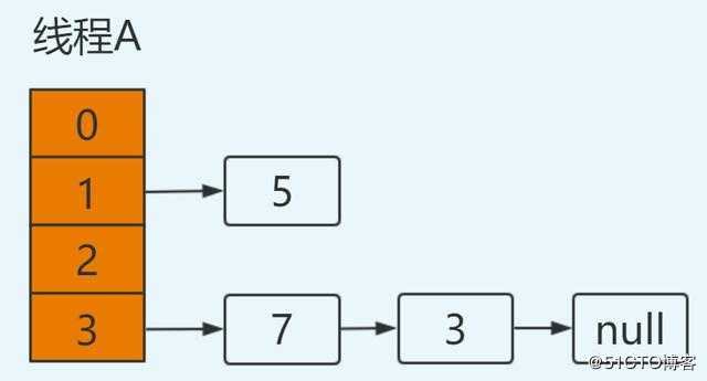 都说知道 HashMap 线程不安全，那它为啥就不安全？