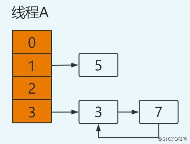 都说知道 HashMap 线程不安全，那它为啥就不安全？